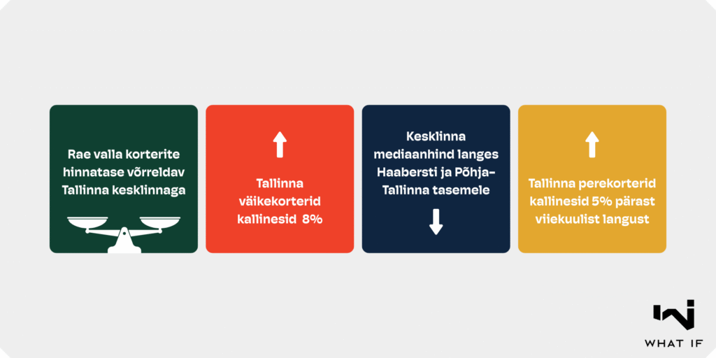 Aprillikuu kinnisvarahinnad: Tallinna ja Harjumaa korteriturg läheb julge hooga suve poole
