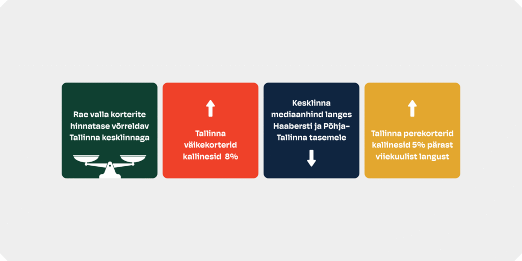 Aprillikuu kinnisvarahinnad: Tallinna ja Harjumaa korteriturg läheb julge hooga suve poole
