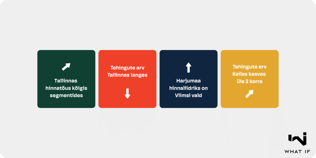 Juunikuu kinnisvarahinnad: Tallinna ja Harjumaa korterite hinnad kasvuteel